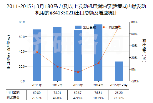 2011-2015年3月180馬力及以上發(fā)動機用燃油泵(活塞式內(nèi)燃發(fā)動機用的)(84133021)出口總額及增速統(tǒng)計